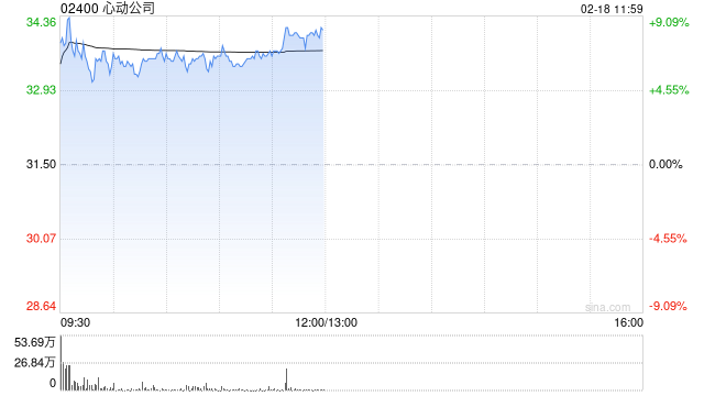 心动公司现涨逾8% 机构建议关注AI对于Taptap平台广告长期赋能  第1张