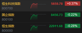 午评：港股恒指跌0.28% 恒生科指涨0.37%半导体概念股飙升华虹涨超17%  第3张