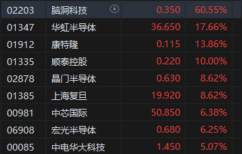 午评：港股恒指跌0.28% 恒生科指涨0.37%半导体概念股飙升华虹涨超17%  第4张