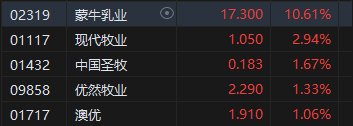 午评：港股恒指跌0.28% 恒生科指涨0.37%半导体概念股飙升华虹涨超17%  第5张