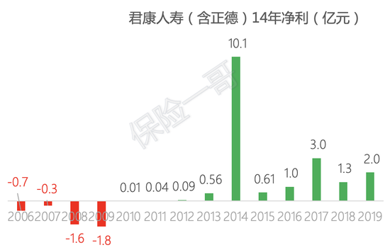 富泽人寿来了,从昭德到正德到君康,君康否? 第3张 富泽人寿来了,从昭德到正德到君康,君康否? 第3张
