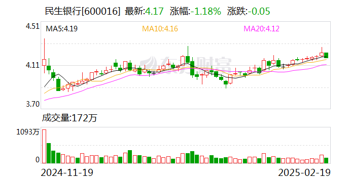 民生银行：成功发行100亿元绿色金融债券  第1张