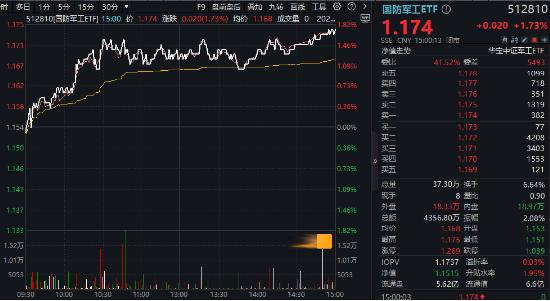 军用AI加速发展,国防军工ETF(512810)反弹涨1.73%!机构:“AI+国防军工”已成为不可逆转的趋势 第1张 军用AI加速发展,国防军工ETF(512810)反弹涨1.73%!机构:“AI+国防军工”已成为不可逆转的趋势 第1张