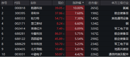 军用AI加速发展,国防军工ETF(512810)反弹涨1.73%!机构:“AI+国防军工”已成为不可逆转的趋势 第2张 军用AI加速发展,国防军工ETF(512810)反弹涨1.73%!机构:“AI+国防军工”已成为不可逆转的趋势 第2张