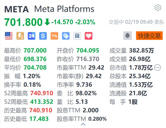 Meta续跌超2% 此前结束二十连涨 官宣首届LlamaCon大会  第1张