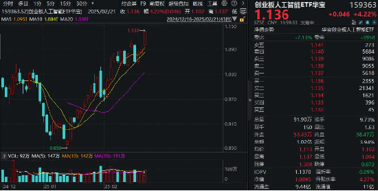 算力大爆发！润泽科技盘中触板，创业板人工智能ETF华宝（159363）飙涨超4%创新高，实时涨幅领跑同类  第1张