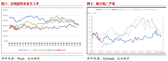 长安期货范磊：供需回暖但展现不足 BU偏强但仍存压力  第3张