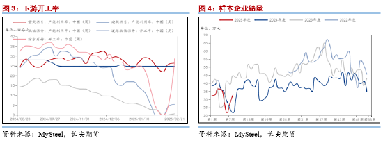 长安期货范磊：供需回暖但展现不足 BU偏强但仍存压力  第4张