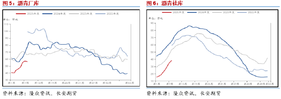 长安期货范磊：供需回暖但展现不足 BU偏强但仍存压力  第5张
