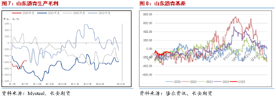 长安期货范磊：供需回暖但展现不足 BU偏强但仍存压力  第6张