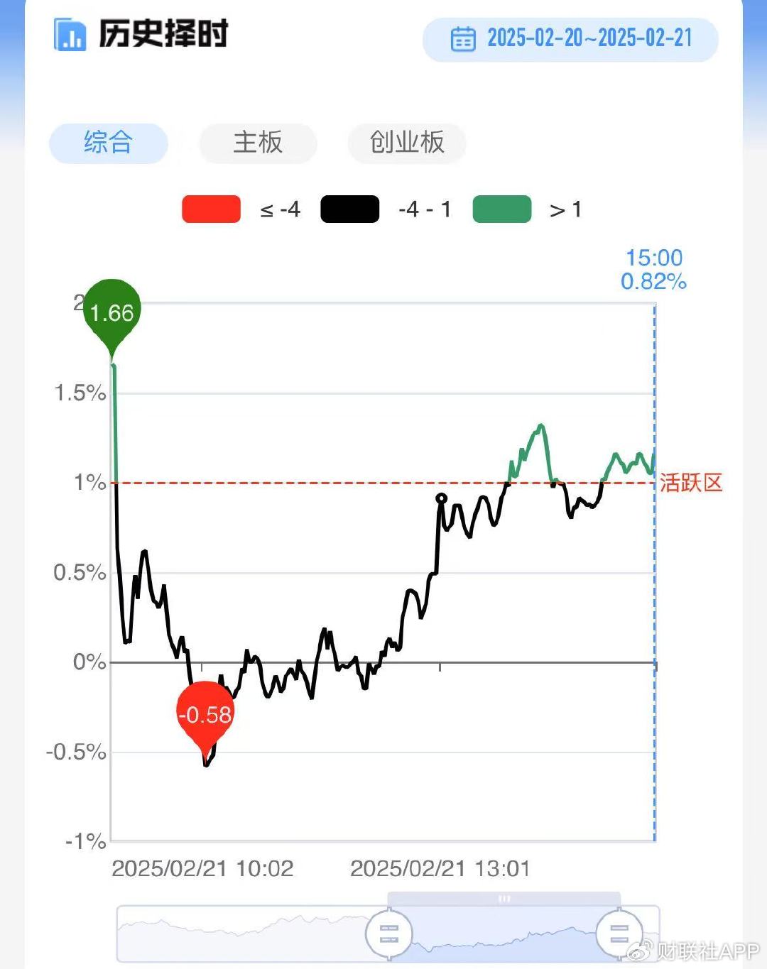 【每日收评】科创50飙涨近6%创近2年新高，成交额时隔两月重回2万亿  第3张