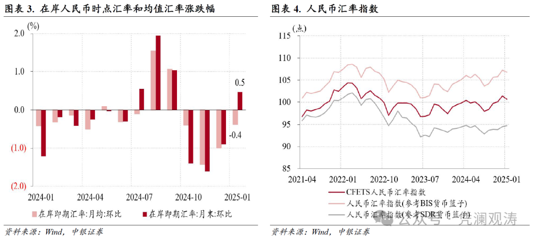 管涛：人民币汇率双向波动，外汇供求缺口继续扩大——1月外汇市场分析报告  第3张