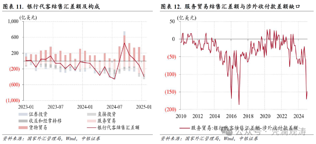 管涛：人民币汇率双向波动，外汇供求缺口继续扩大——1月外汇市场分析报告  第7张