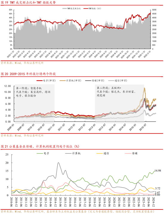 华西策略:从互联网+到AI+,如何看待本轮行情空间? 第4张 华西策略:从互联网+到AI+,如何看待本轮行情空间? 第4张