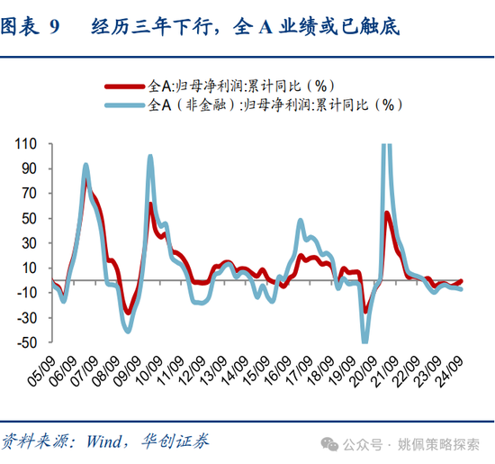 华创策略姚佩:牛市上半场:13、15、19年启示录 第9张 华创策略姚佩:牛市上半场:13、15、19年启示录 第9张