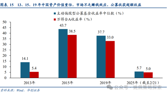 华创策略姚佩:牛市上半场:13、15、19年启示录 第15张 华创策略姚佩:牛市上半场:13、15、19年启示录 第15张