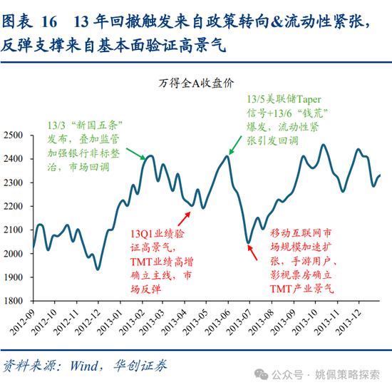 华创策略姚佩:牛市上半场:13、15、19年启示录 第16张 华创策略姚佩:牛市上半场:13、15、19年启示录 第16张