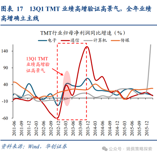 华创策略姚佩:牛市上半场:13、15、19年启示录 第17张 华创策略姚佩:牛市上半场:13、15、19年启示录 第17张
