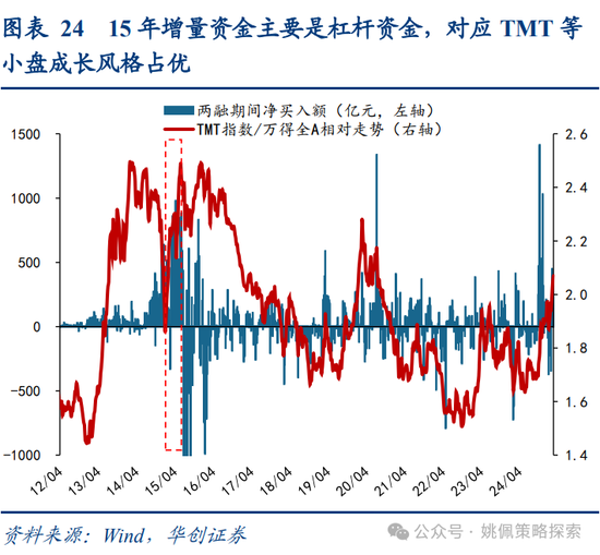 华创策略姚佩:牛市上半场:13、15、19年启示录 第24张 华创策略姚佩:牛市上半场:13、15、19年启示录 第24张