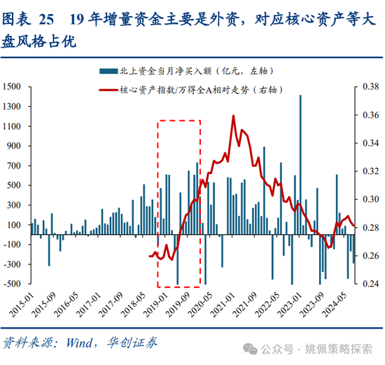 华创策略姚佩:牛市上半场:13、15、19年启示录 第25张 华创策略姚佩:牛市上半场:13、15、19年启示录 第25张
