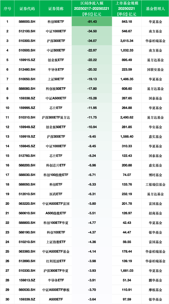 最不受欢迎ETF:上周华夏科创50ETF遭净赎回81.43亿元,南方中证1000ETF遭净赎回34.50亿元 第1张 最不受欢迎ETF:上周华夏科创50ETF遭净赎回81.43亿元,南方中证1000ETF遭净赎回34.50亿元 第1张