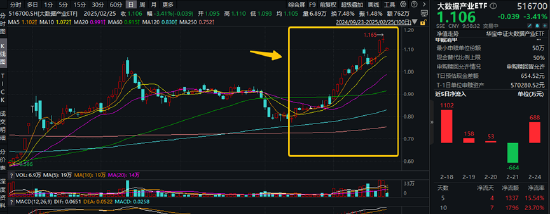 苹果拟在美投资5000亿美元!自本轮低点反弹超45%的大数据产业ETF(516700)倒车接人?资金逐步进场布局! 第1张 苹果拟在美投资5000亿美元!自本轮低点反弹超45%的大数据产业ETF(516700)倒车接人?资金逐步进场布局! 第1张