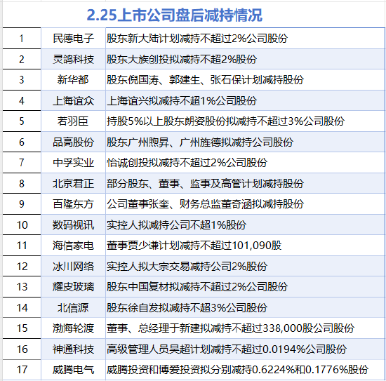 2月25日增减持汇总：保利发展等4股增持 新华都等17股减持（表）  第2张