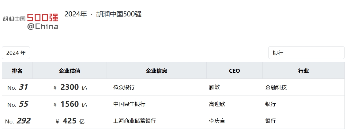 2024胡润中国500强榜单发布：3家银行机构上榜，微众银行位列第31名  第1张