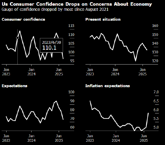 美国消费者信心创近四年来最大降幅 股市和债券收益率双双受挫  第1张
