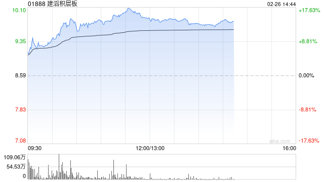 建滔系早盘升势强劲 建滔积层板涨逾16%建滔集团涨逾7%  第1张
