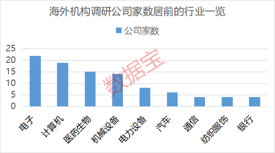 这些绩优股获海外机构扎堆调研  第1张