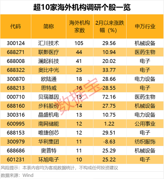 这些绩优股获海外机构扎堆调研  第2张