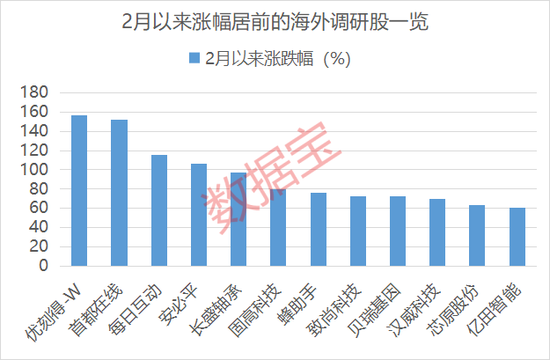 这些绩优股获海外机构扎堆调研  第3张