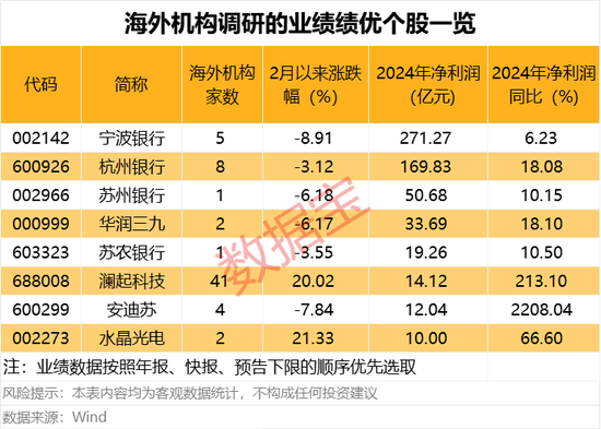 这些绩优股获海外机构扎堆调研  第4张