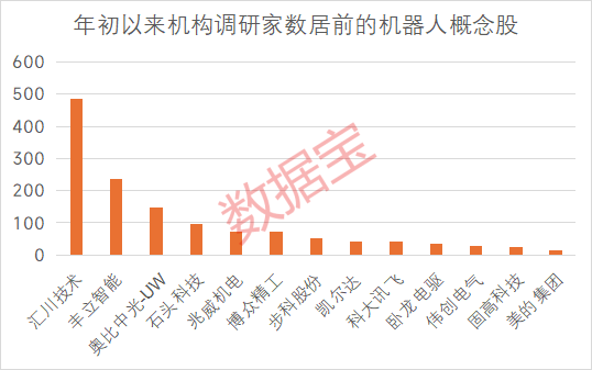 重磅！机器人产业大会举办！这些概念股获机构密集调研  第2张