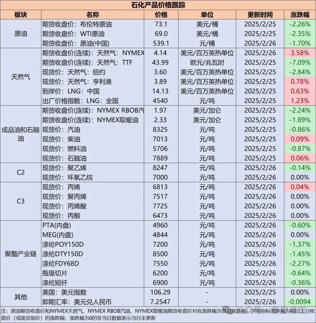 【民生能源 周泰团队】石化日报：俄罗斯1月份对印度原油出口反弹  第2张