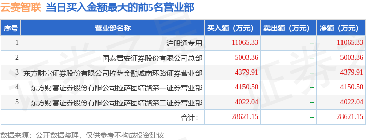 2月27日云赛智联(600602)龙虎榜数据:游资陈小群上榜 第1张 2月27日云赛智联(600602)龙虎榜数据:游资陈小群上榜 第1张