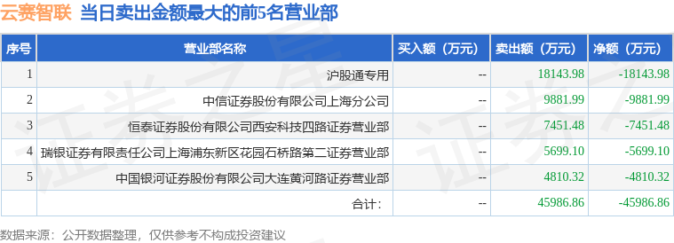 2月27日云赛智联(600602)龙虎榜数据:游资陈小群上榜 第2张 2月27日云赛智联(600602)龙虎榜数据:游资陈小群上榜 第2张