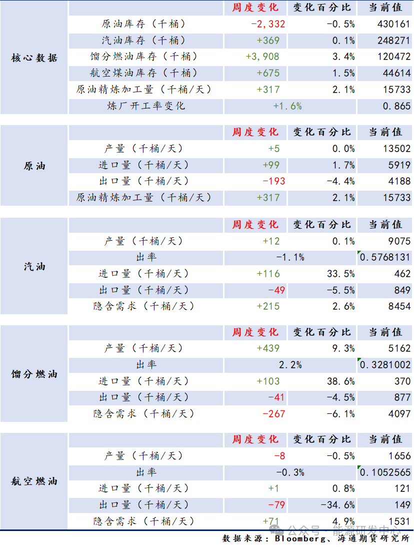 【周度数据追踪】数据偏利好，而油价无动于衷  第2张