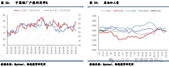 【周度数据追踪】数据偏利好，而油价无动于衷  第12张