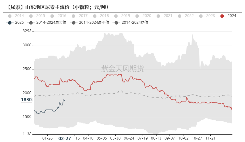 尿素:裹挟上行 第2张 尿素:裹挟上行 第2张