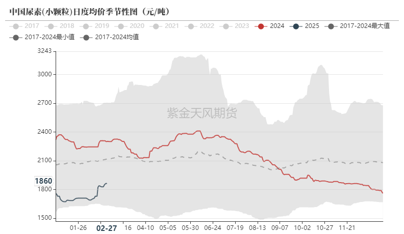 尿素:裹挟上行 第3张 尿素:裹挟上行 第3张