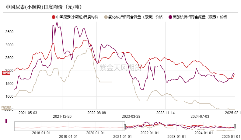尿素:裹挟上行 第4张 尿素:裹挟上行 第4张