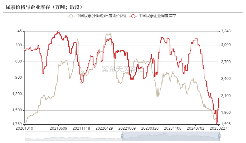 尿素:裹挟上行 第5张 尿素:裹挟上行 第5张