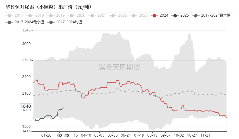 尿素:裹挟上行 第6张 尿素:裹挟上行 第6张