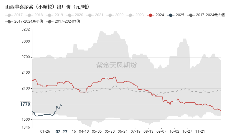 尿素:裹挟上行 第7张 尿素:裹挟上行 第7张