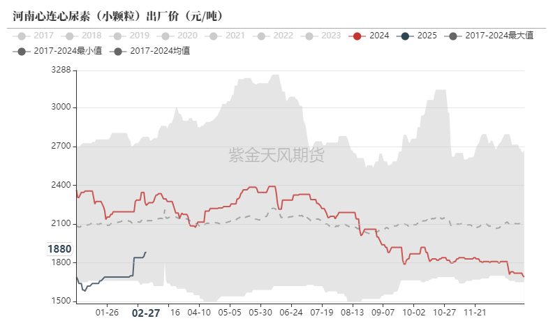 尿素:裹挟上行 第8张 尿素:裹挟上行 第8张