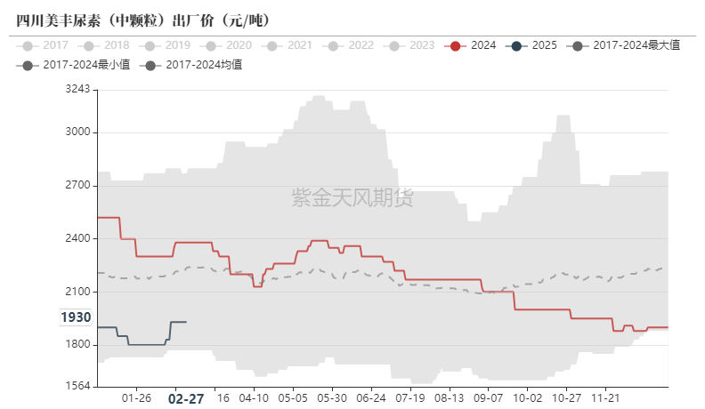 尿素:裹挟上行 第9张 尿素:裹挟上行 第9张