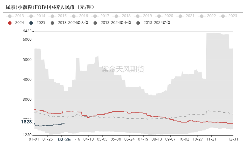尿素:裹挟上行 第11张 尿素:裹挟上行 第11张