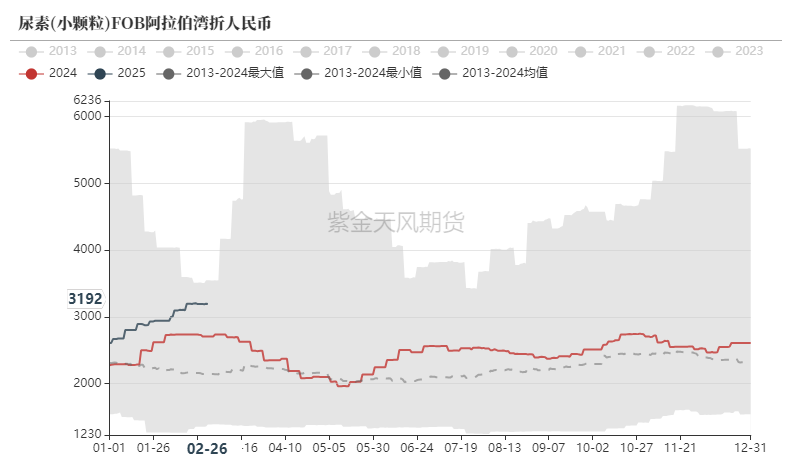 尿素:裹挟上行 第12张 尿素:裹挟上行 第12张